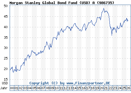 Chart: Morgan Stanley Global Bond Fund (USD) A (986735 / LU0073230426)